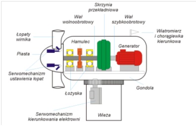 Energetyka wiatrowa